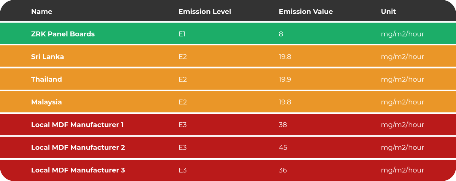 ZRK MDF EMISSIONS